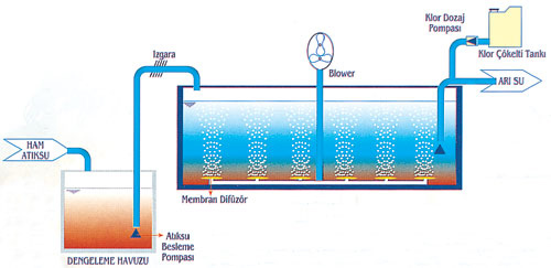 Atık Su Arıtma Sistemleri
